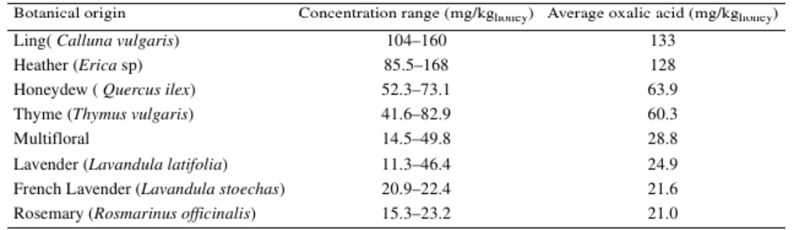 Rango de concentración y promedio del contenido de ácido oxálico en distintas muestras de miel.